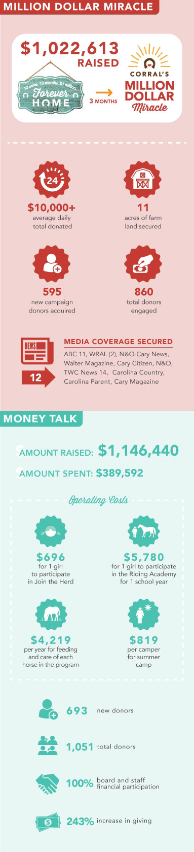 Million Dollar Miracle annual report results